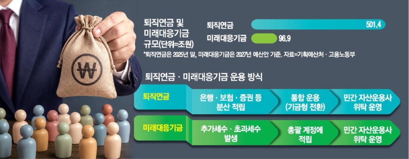 미래기금 100조, 민간 자산운용사에 맡긴다