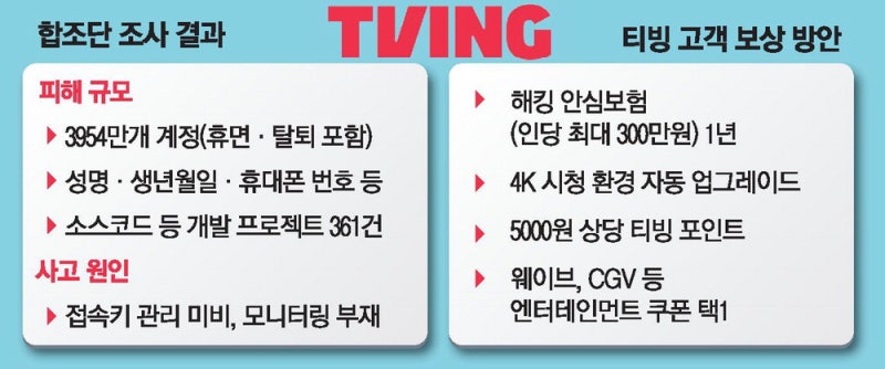 계정 3954만개 유출 티빙… 안심보험·포인트 등 보상