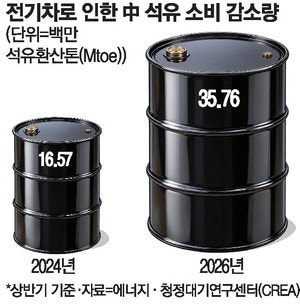 中 전기차 보급 늘자…석유소비 9% 줄였다