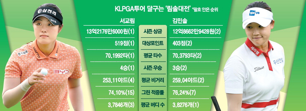 1인자서 추격자 된 김민솔…왕좌 탈환 시동