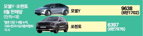 테슬라 모델Y 1위, 넉달연속 쏘렌토 추월