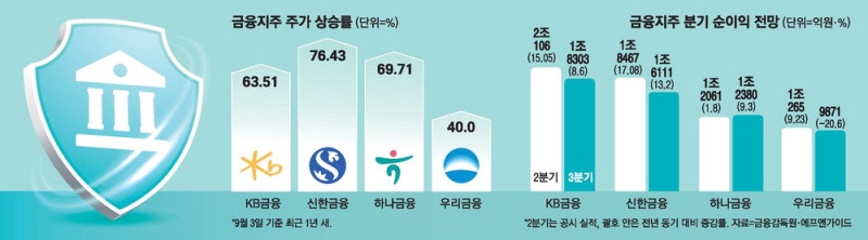 금리상승·원화강세·주주환원 3박자 … 금융지주 주가 잘나가네