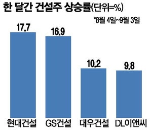 원전·데이터센터 수주 기대…건설 주 강세