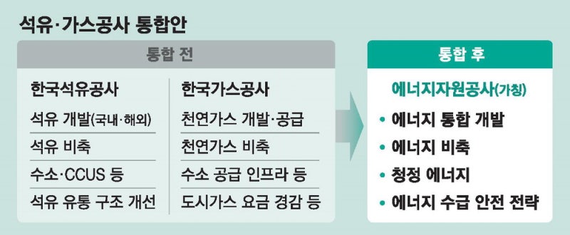 상장사 가스公에 '자본잠식' 석유公 합친다 … 주주 반발이 변수