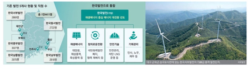 직원 1.4만명 '공룡 발전公' 탄생 … 재생에너지 발전 총력전