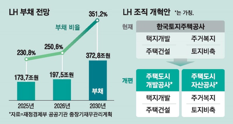 LH 둘로 쪼개도 '부채 돌려막기' 그대로
