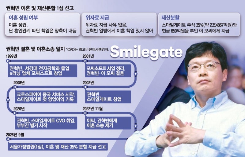 <b>권혁빈</b> '세기의 이혼'… 사상최대 2.5조 <b>재산 분할</b>