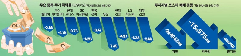 원화강세·유가폭등에…車·전기 유틸리티 추풍낙엽