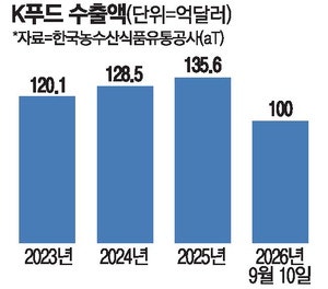 K푸드 수출 날개 달았다… 최단 기간 100억불 달성