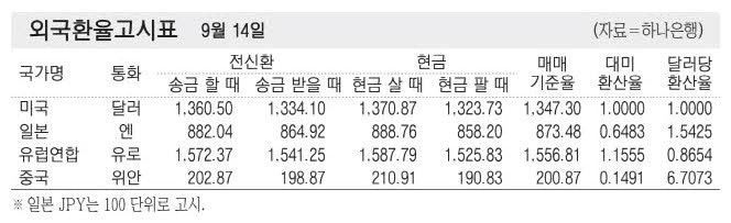 [ 표] 외국환율고시표