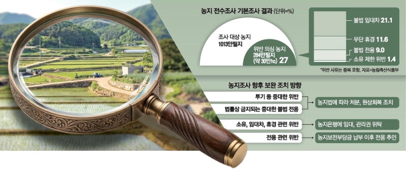 <b>농지</b> 27% 위법 의심 … <b>정부</b> "처분절차는 내년부터" 일단 진화