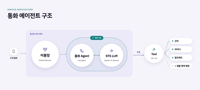 SK텔레콤의 통화 에이전트 구조도. SK텔레콤