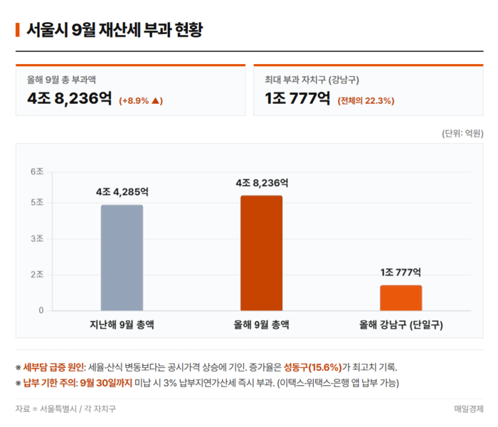  서울시 9월 재산세 부과 현황