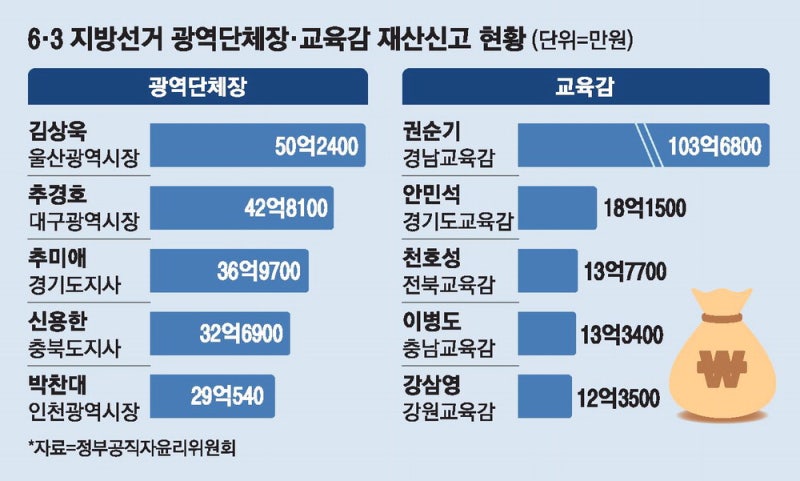 광역단체장 평균 <b>재산</b> 20억 … <b>김상욱</b> 50억 최다