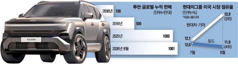 투싼의 힘…현대차그룹 美서 포드 제치고 3위