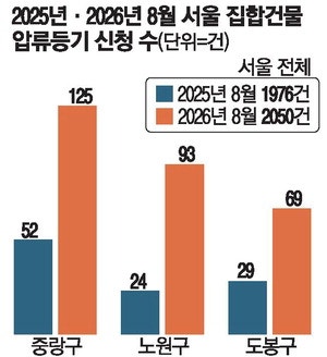 '영끌족' 몰렸던 노원 … 압류등기 1년새 4배 급증