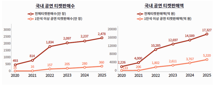  국내 공연 티켓판매수와 판매액 / 사진= 공연예술통합전산망