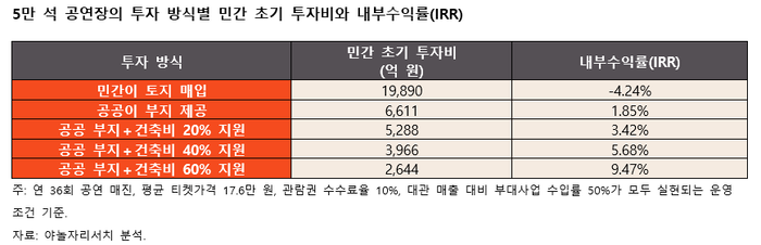  5만 석 공연장의 투자 방식별 민간 초기 투자비와 내부수익률 / 사진= 야놀자리서치