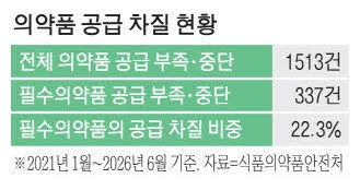 국가필수약 공급난에 환자 불편… 업계 "공급 다변화·약가 개편을"
