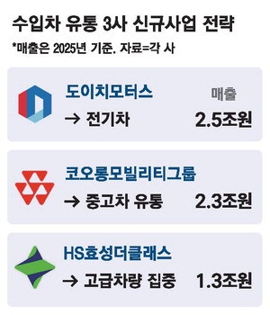 EV집중·중고차 유통·럭셔리카 … 수입차 유통 3사 3색