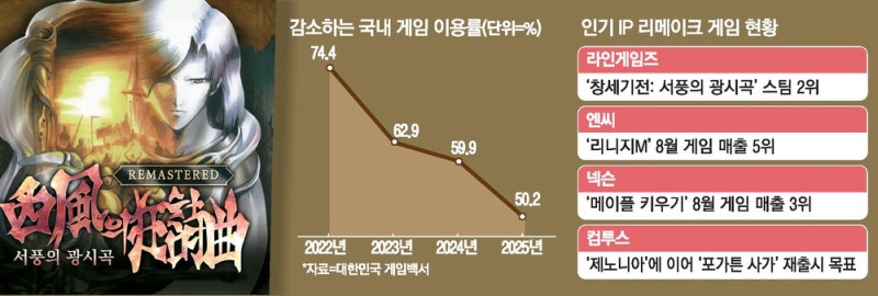 삼국지·디아블로 … 게임도 '복고 열풍'