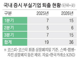 부실기업 증시퇴출, 작년보다 두배 급증