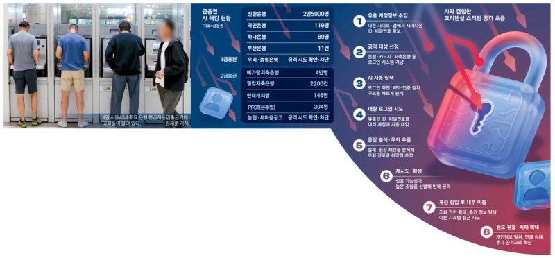 첫 공격 막은 우리銀 … AI 해킹, 24시간 감시 AI 방패로 차단