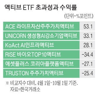이름값 못한 액티브ETF…절반이 비교지수 밑돌아