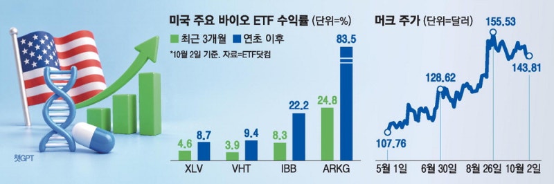 AI株 숨고르기 반사익…美바이오 ETF 순풍