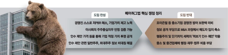 "M&A 놀이터" vs "저평가 해소" K베어허그법 진통