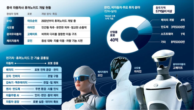 中전기차 공장은 '로봇 실험장'… 공급망·생산 전략 그대로 이식