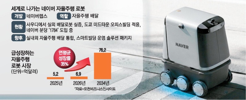 네이버 로봇, 후티 반군 공세에도 '이상무'