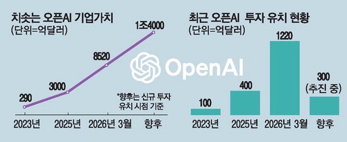 오일머니 줄선 오픈AI … 42조원 투자유치 추진