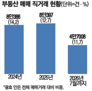 부동산 직거래 年 8만건 … 감독은 사각지대