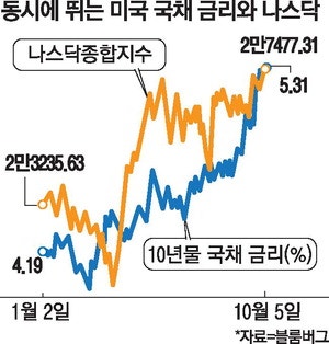 美국채금리 뛰어도 AI투자 활활 … 나스닥 '신고가'