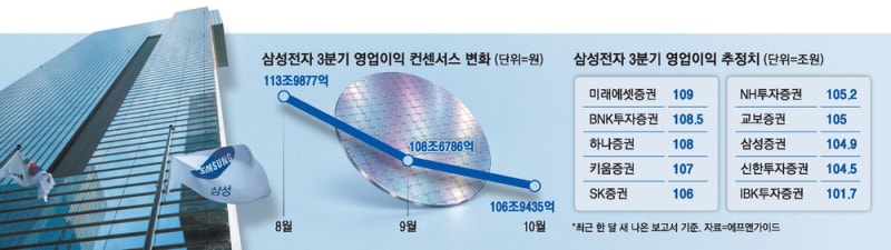 삼성전자 '꿈의 영업이익' 눈앞 … 100조 훌쩍 넘나, 살짝 넘나