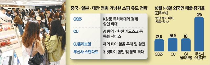 "中국경절 연휴 특수"… 외국인 매출 두배로