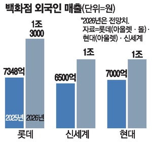 "K쇼핑 신기원"… 롯데百 첫 '외국인 매출 1조 클럽'