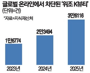 K뷰티 인기에 해외짝퉁 기승 … 기업들  전담팀 늘려 대응나서