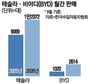 더 거세진 테슬라·BYD 돌풍 … 수입차 10대 중 4대