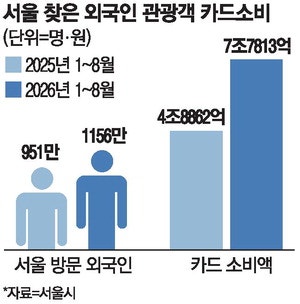 손커진 외국인 관광객, 서울서 한달 1조 썼다