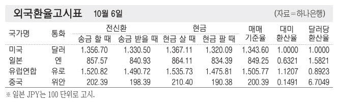 [표] 외국환율고시표