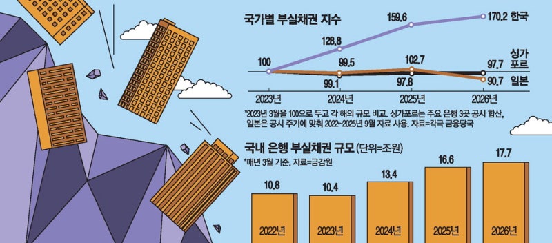 日, 기업회생 도와 체질개선 … 韓, 대출 연장 급급해 부실 키워