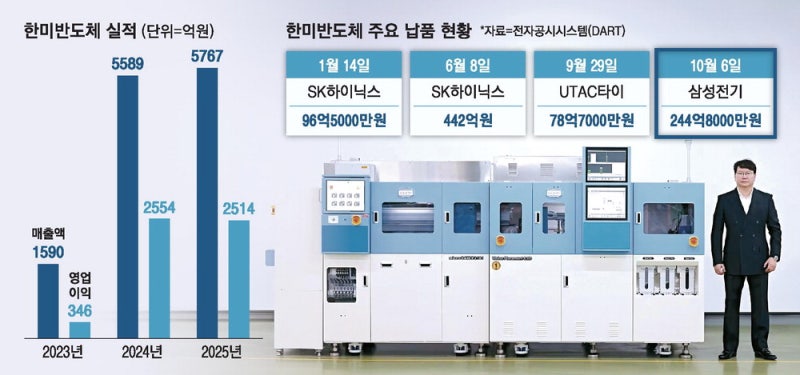한미반도체, 삼성서 첫 대형계약 따냈다