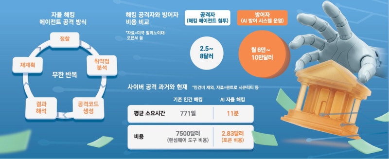 방어에 14억 쓰는데 커피 한잔값에 뚫려 …'초저가 AI해커'의 습격
