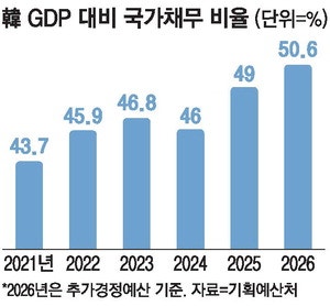 한국 GDP 대비 국가채무비율 50% … 계속 늘어나는 나랏빚에 우려 커져
