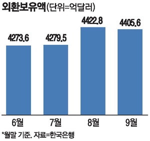 대미투자금 나가자 …외환보유액 넉달만에 '뚝'