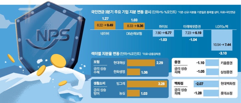고금리 덮치자 … 국민연금, 보험株 사고 증권株 팔아