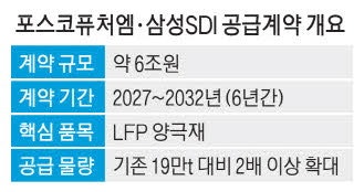 포스코퓨처엠·삼성SDI … LFP 양극재 6조원 계약