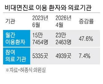 비대면진료 환자 늘었는  데 참여 병원 줄어